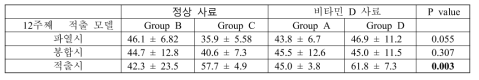 봉합 후 12주째 적출 후 시행한 1,25-비타민 D에 대한 ELISA 분석 결과