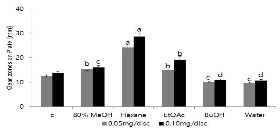 Disc diffusion assay of GPC extracts toward P. gingivalis