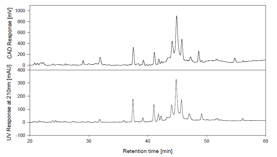 HPLC chromatogram of the hexane extract of GPCs