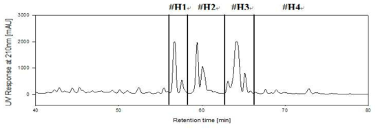 Preparative HPLC chromatogram of the hexane extract from GPCs