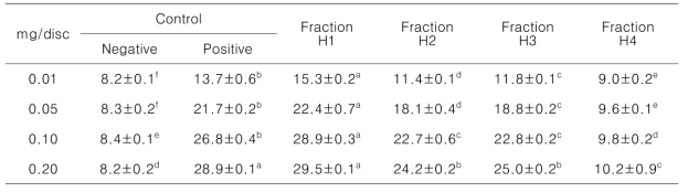 Disc diffusion assay of GPC hexane fractions toward P. gingivalis