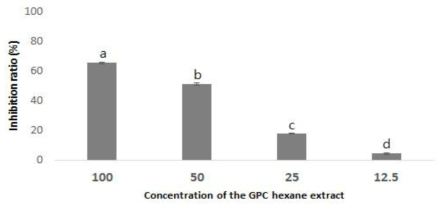 The relative growth inhibition ratio of the hexane extract on P. gingivalis