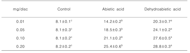 Disc diffusion assay of biologically active compound identified and isolated from hexane fractions toward P. gingivalis