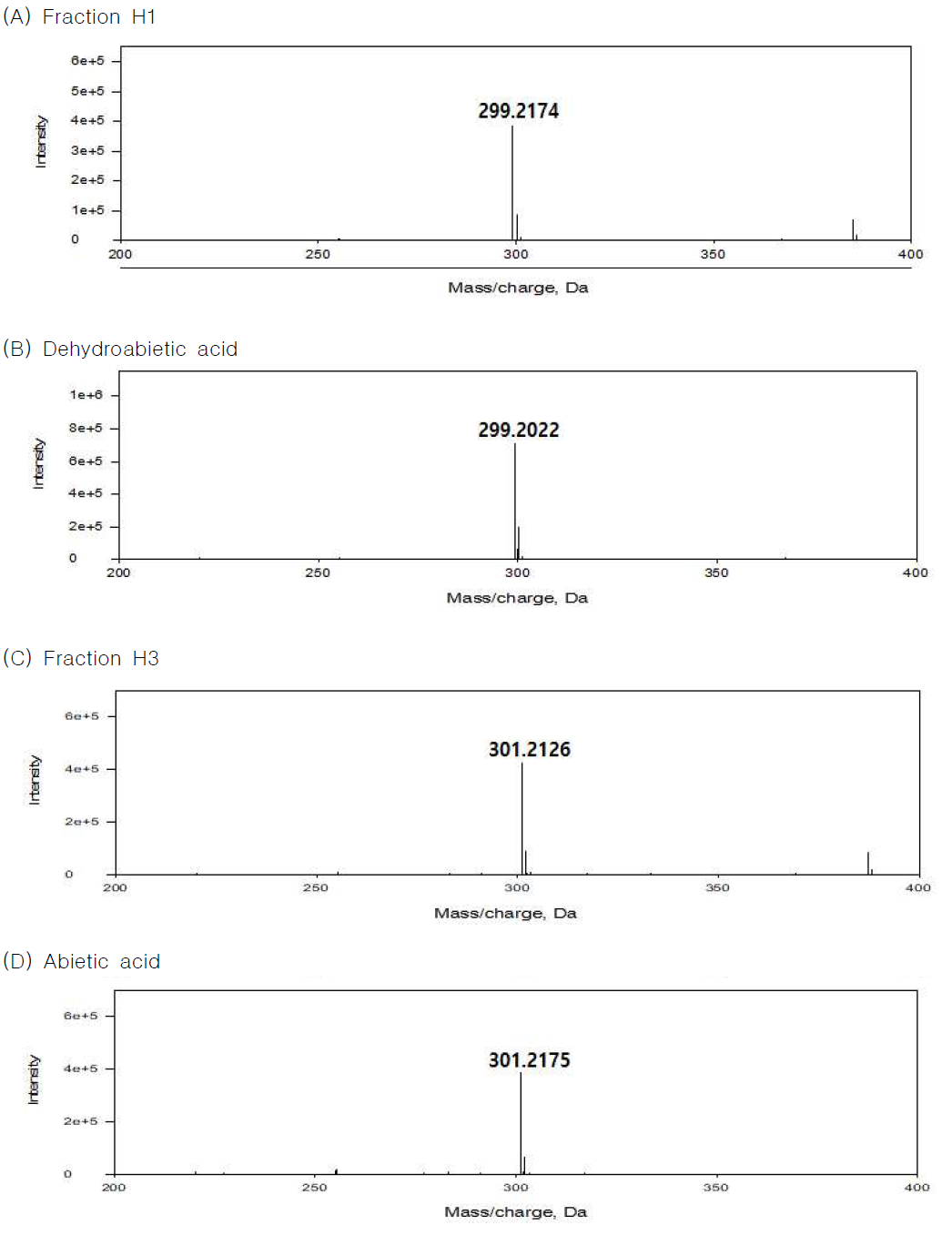 LC/MS chromatograms of the GPCs fractions and diterpene compounds
