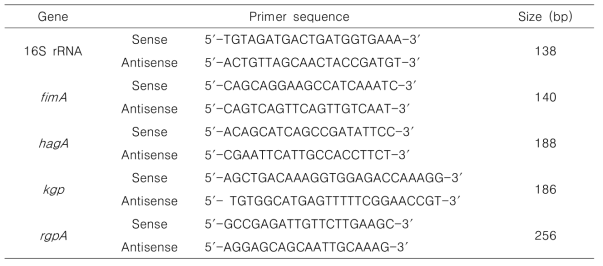 The primer sequences of the Porphyromonas gingivalis genes