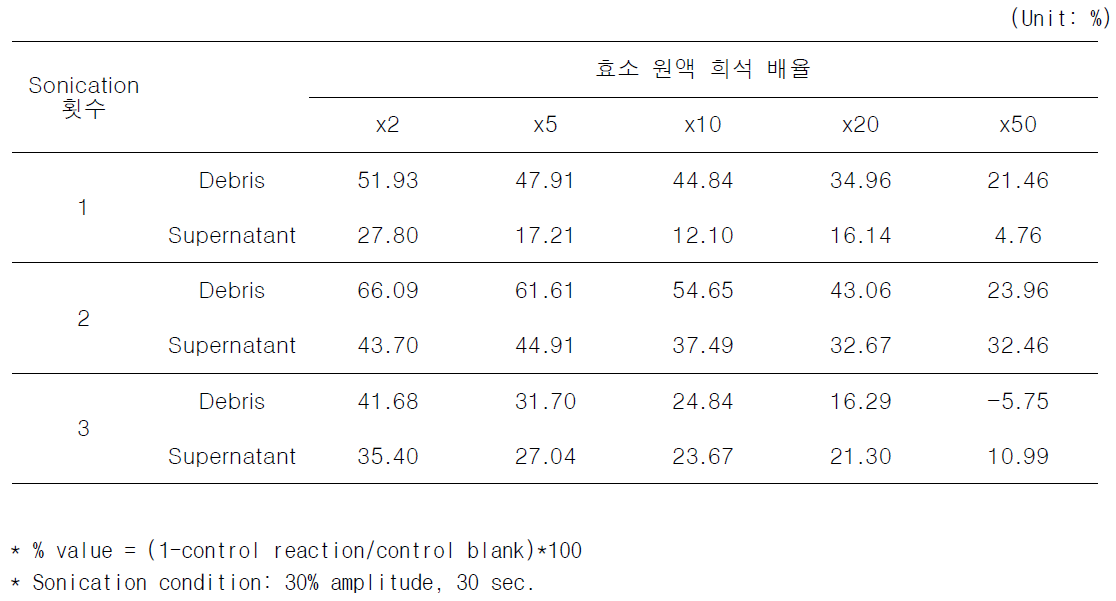 Comparison of enzyme activities according to sonication conditions