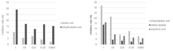 The relative growth of the diterpene compounds on P. gingivalis