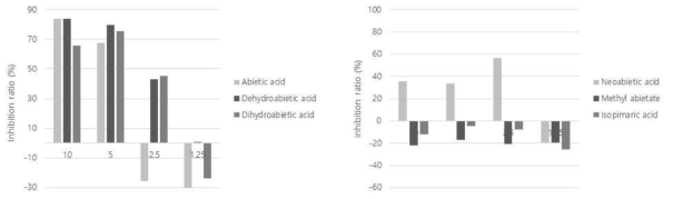 The relative growth of the diterpene compounds on P. gingivalis