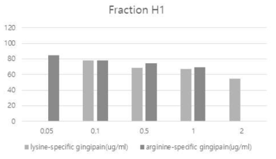 Inhibition of gingipain activities by hexane fraction H1