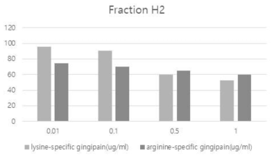 Inhibition of gingipain activities by hexane fraction H2