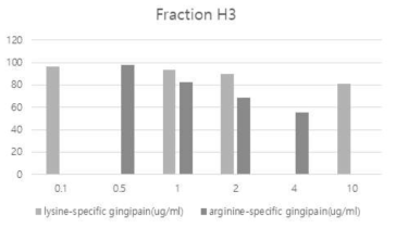 Inhibition of gingipain activities by hexane fraction H3