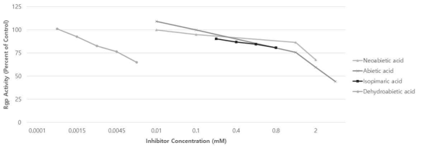 Inhibition of Porphyromonas gingivalis protease(Benzoyl-R-AMC(Rgp)) by various diterpene compounds