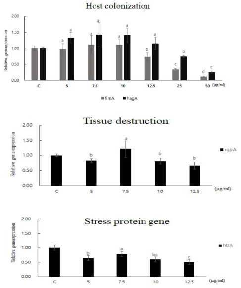 Effects of the ethylacetate fractions on gene expression