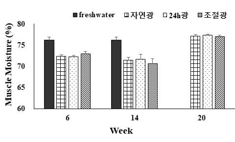 24시간 해수 입식 후 근육 내 수분 함량