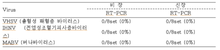 바이러스 감염률 결과