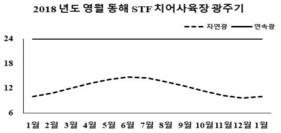 동해STF 영월 옥동사육장 광주기