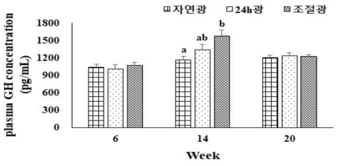 광주기 조절에 따른 혈장 내 성장호르몬