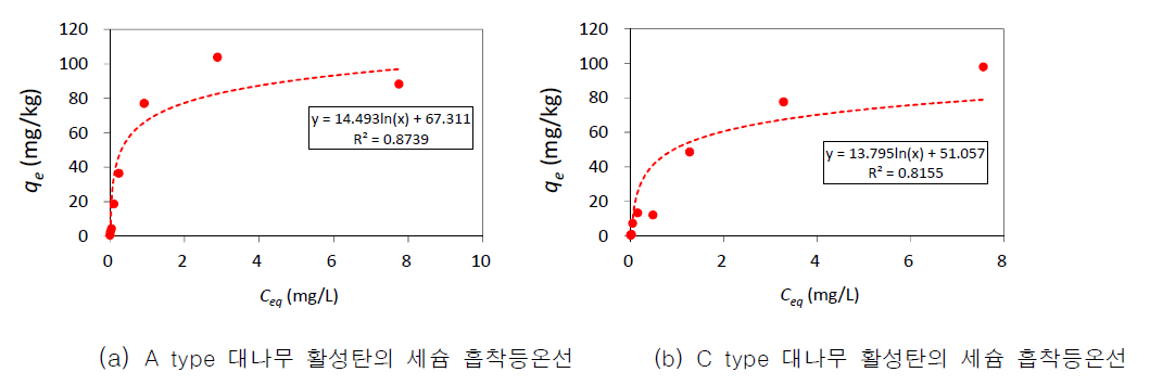 A와 C type 대나무 활성탄의 세슘 흡착능(qΘ)과 흡착등온선 대응
