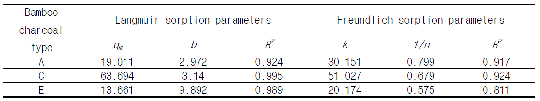 대나무 활성탄의 세슘 흡착등온식 Langmuir 상수값과 Freundlich 상수값(산술 평균값임)