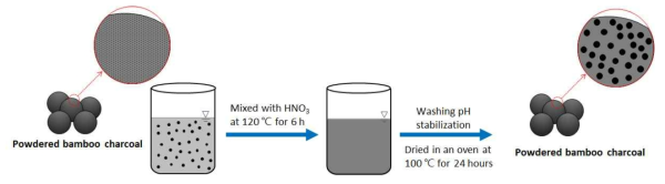분말상의 대나무 활성탄을 질산용액으로 표면 처리하는 과정(modified from)