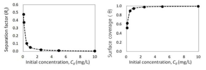 질산으로 표면처리한 대나무 활성탄의 세슘에 대한 분리상수(RL)와 표면흡착율(θ) 값