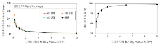 질산(HNO3)처리한 대나무 활성탄과 polysulfone으로 제조한 유기물 담체의 세슘 제거효율