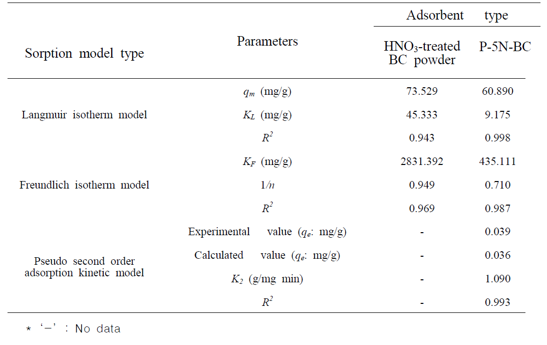 흡착 등온 모델 및 비평형 흡착 모델 연구로부터 얻은 모델 상수값