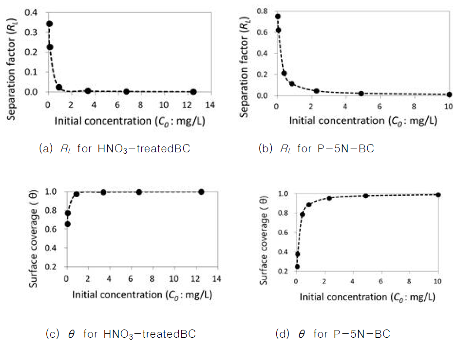 질산처리한 대나무 활성탄과 P-5N-BC의 분리상수 값(RL)과 표면흡착율 값(θ)