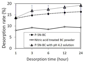 증류수와 pH 4.2 용액을 이용한 질산처리한 대나무 활성탄 분말과 P-5N-BC 담체의 세슘 탈착율(%) 결과
