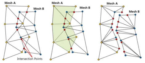 mesh zippering