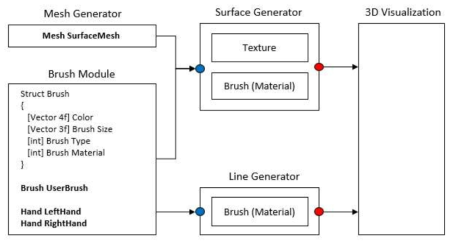 Surface and line generator module 인터페이스