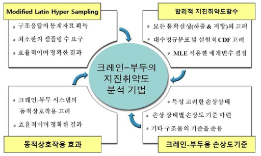 크레인-부두의 지진취약도평가 기법의 구성도