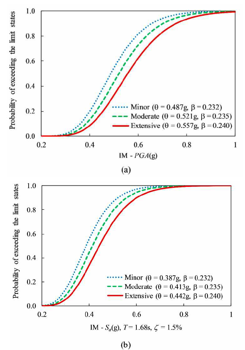 Minor, Moderate 및 Extensive 한계상태에 대한 취약도곡선: (a) IM으로 PGA를 적용 (b) IM으로 Sa를 적용