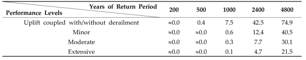 한국항설기준의 재현주기별 초과손상확률수준(단위 %)의 사례(S3지반)