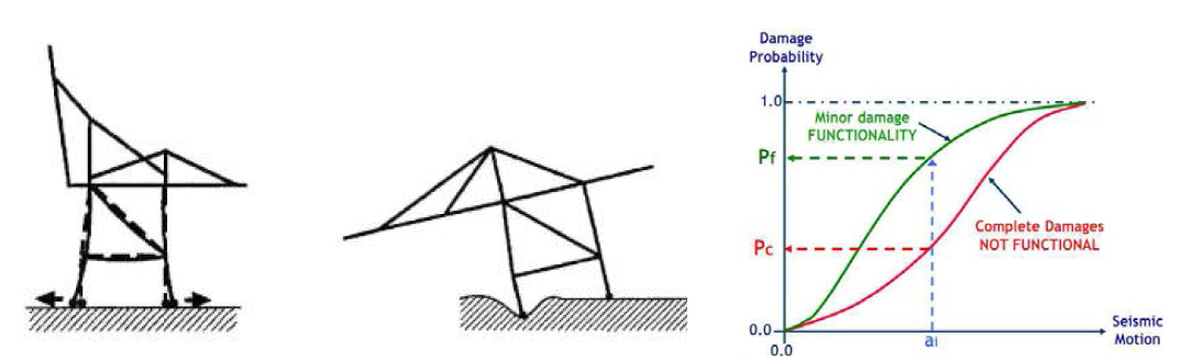 (a)크레인-부두 시스템의 대표적 손상상태 (b)손상상태에 따른 전형적인 지진취약도곡선