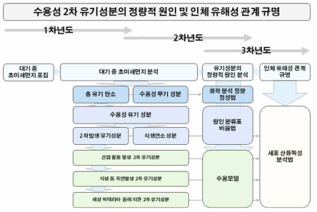 연구 목적 및 연차별 연구 흐름도