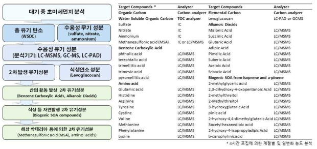 대기 중 수용성 2차 유기지표성분 분석