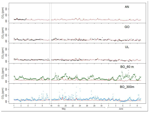 KORUS-AQ 2016 캠페인 기간의 관측된 CO2 농도(점)와 WRF-Chem으로 수치모 의한 결과(실선) 비교: 지상 CO2 농도 관측 지점인 안면도, 고산, 울릉도와 보성 플럭스 타워 관측 지점에서 60m와 300m에 대한 비교가 이루어졌다