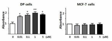 CPP-vimentin (TAT-Vimentin)에 의한 DP cells 세포증식 효과 (*p<0.05,**p<0.01)