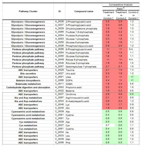 장세포 손상 시(apoptosis증가) 변화된 gut luminal metabolites