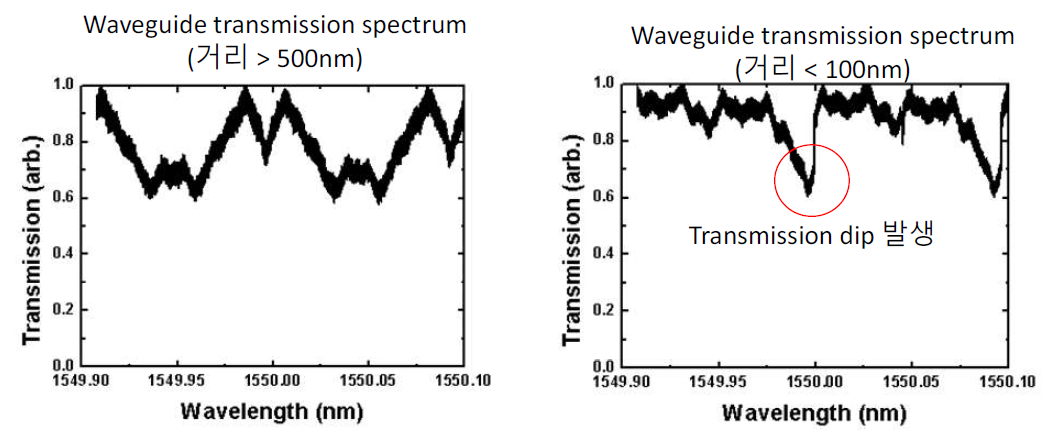 Resonator와 광 결합 된 silicon waveguide의 transmission spectrum. (왼쪽) waveguide와 resonator 사이의 거리가 500 nm 이상일 때. 광결합이 약해서 transmission dip이 뚜렷하게 발생하는 파장이 없다. (오른쪽) waveguide와 resonator 사이의 거리가 100 nm 이하 일 때. 강한 광결합에 의해 특정 파장에서 뚜렷한 transmission dip이 발생한다