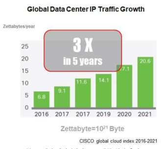 세계 데이터센터 IP 트래픽 성장 추이