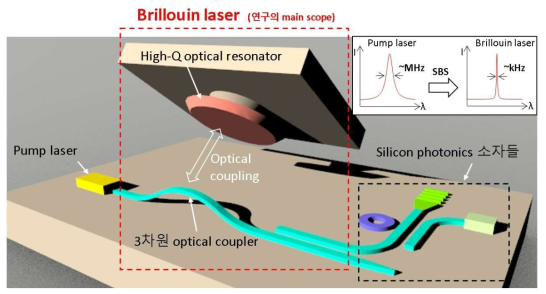 Brillouin laser가 integration 된 silicon photonics system의 개념도