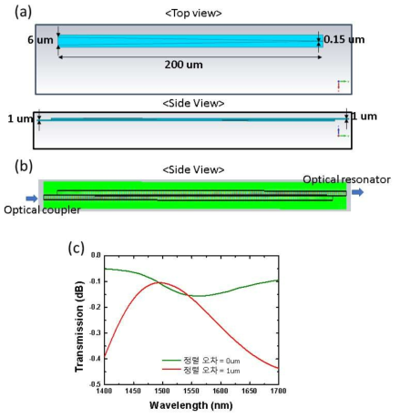 (a) 디자인된 optical coupler의 구조. (b) 그것의 전산모사 시뮬레이션 전자기장 분포. (c) 0um 및 1um의 정렬 오차에 대한 광결합 효율의 파장에 따른 영향