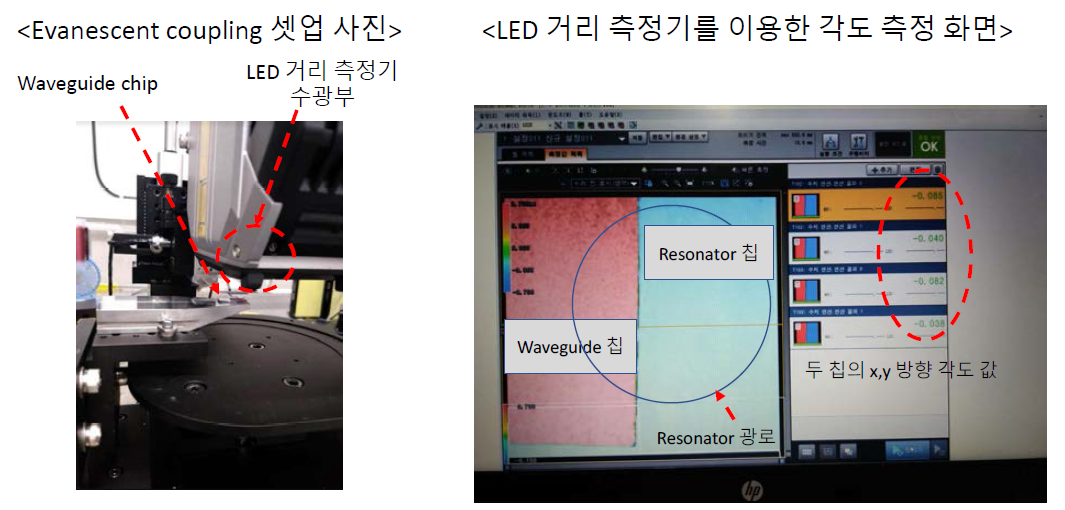 LED 거리측정기가 셋업 위에 올라가 있는 silicon waveguide chip에 빛을 조사하여 칩의 각위치의 광학 테이블에 대한 상대 거리를 측정하는 모습 (왼쪽). 각 점들의 측정된 상대 거리를 이용하여 칩의 x, y축 방향의 기울기를 계산하여 화면에 출력하는 모습 (오른쪽)