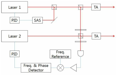두 대의 레이저를 이용한 위상 잠금 레이저 시스템의 전형적인 구조. 첫 번째 레이저를 원자의 전이선에 진동수 잠금하고 두 번째 레이저를 첫 번째 레이저와 진동수 및 위상 잠금한다. (SAS: Saturation Absorption Spectroscopy, PID: Propotional-Integration-Differenciation, TA: Tapered Amplifier)