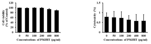 The cytotoxicity effect of Palmijihwang-tang on rat renal proximal tubular cells
