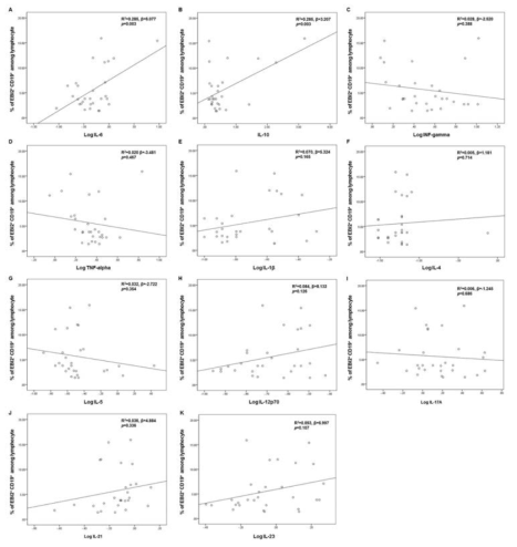 Association of the frequency of EBI2+ B cells with the levels of serum cytokines