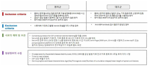 환자군 및 대조군의 선정과 시료의 채취 보관 protocol