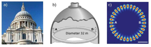 (a) 런던의 st. paul 성당 종탑 사진. (b) 원형 종탑의 내부 직경은 대략 32m이며 이때 A에서 위치한 사람의 속삭임을 B의 관측자가 들을 수 있다. (c) 종탑 내부에 속삭임 회랑 모드가 형성되는 경우 종탑 내부 음파의 골과 마디의 분포